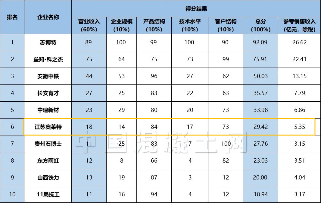 2023 Comprehensive Top 10 China Concrete Admixture Enterprises