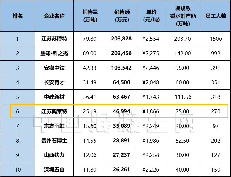 2023 Top 10 China Polycarboxylate Superplasticizer Enterprises